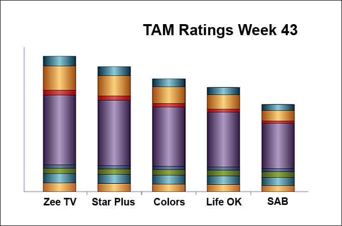 TAM Ratings Week 43