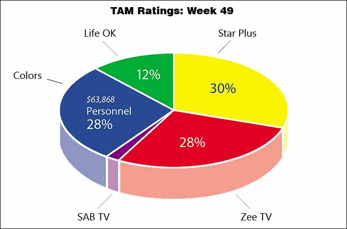 TAM Ratings: Week 49