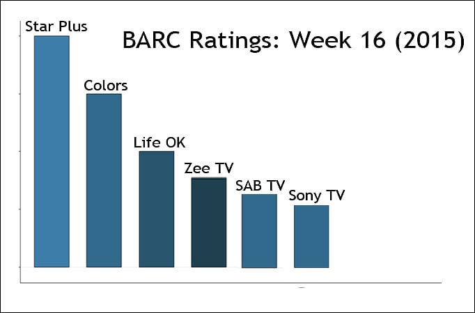 BARC Ratings: Week 16 (2015)