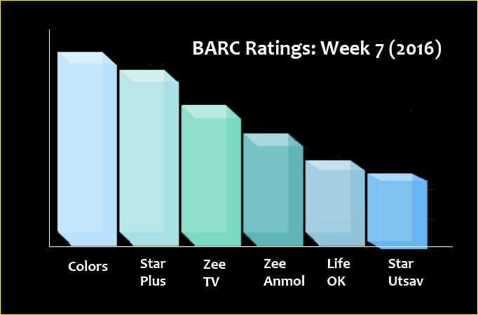 BARC Ratings: Week 7 (2016)