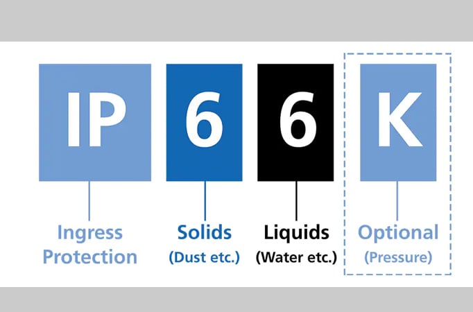 Ever wondered what the IP rating on your device means? Here’s a useful guide 