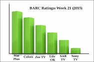 BARC Ratings: Week 21 (2015)