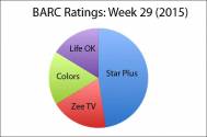 BARC Ratings: Week 29 (2015) 
