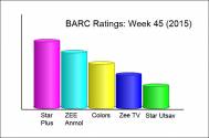 BARC Ratings: Week 45 (2015)