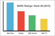 BARC Ratings: Week 48 (2015)