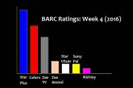 BARC Ratings: Week 4 (2016)